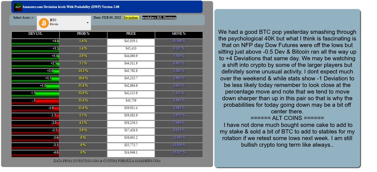 TraderAlfred's tweet photo. These are our #Bitcoin  #CAKESWAP  02/05/2022 deviation levels with statistical percentages of probability of us getting to each level today. Fear # 5.65 (3.8 = almost no fear ) Fear down sharply on our Fearmonger indicator (similar to the #vix )Explained https://t.co/8Q8SGPe5qk https://t.co/YH2pV7Kbaj