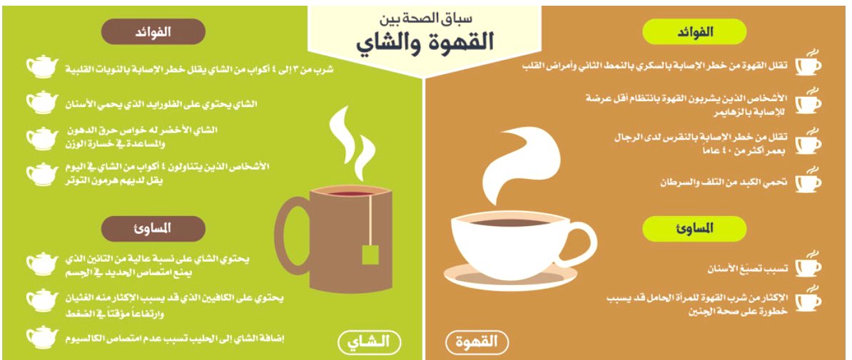 هل الشاي يحتوي على الكافيين أكثر من القهوة؟