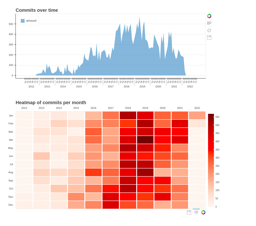 circl_lu's tweet photo. We published open source metrics about @circl_lu  contributions to projects that we maintain or co-maintain such as @MISPProject @ail_project and others.

https://t.co/5C6eBl8N62

The open source security community is important, don't forget to tune in #FOSDEM this week-end. https://t.co/ZpiqE0hJvn