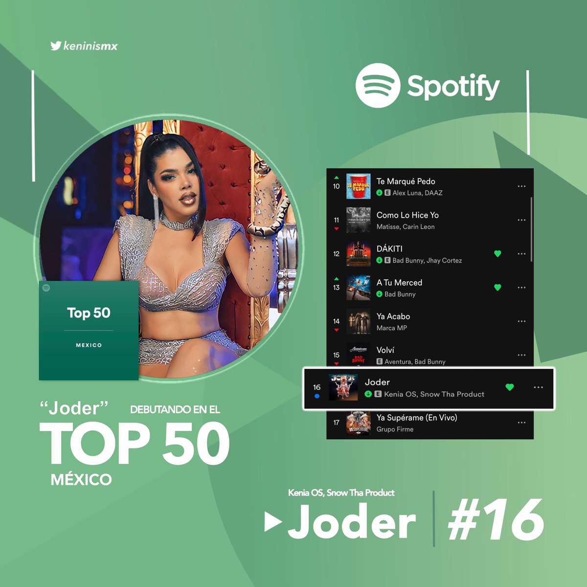 KeninisMx's tweet photo. “Joder” de @KeniaOS y @SnowThaProduct debuta en la posición #16 del Top 50 México en Spotify con 346,149 streams.

— Este es el mayor peak de Kenia OS en el top. https://t.co/7t2b1ggUau