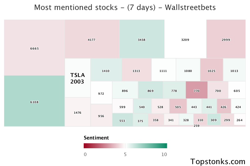 $TSLA seeing an uptick in chatter on wallstreetbets over the last 24 hours

Via https://t.co/gAloIO6Q7s

#tsla    #wallstreetbets https://t.co/HMtXfHnByf