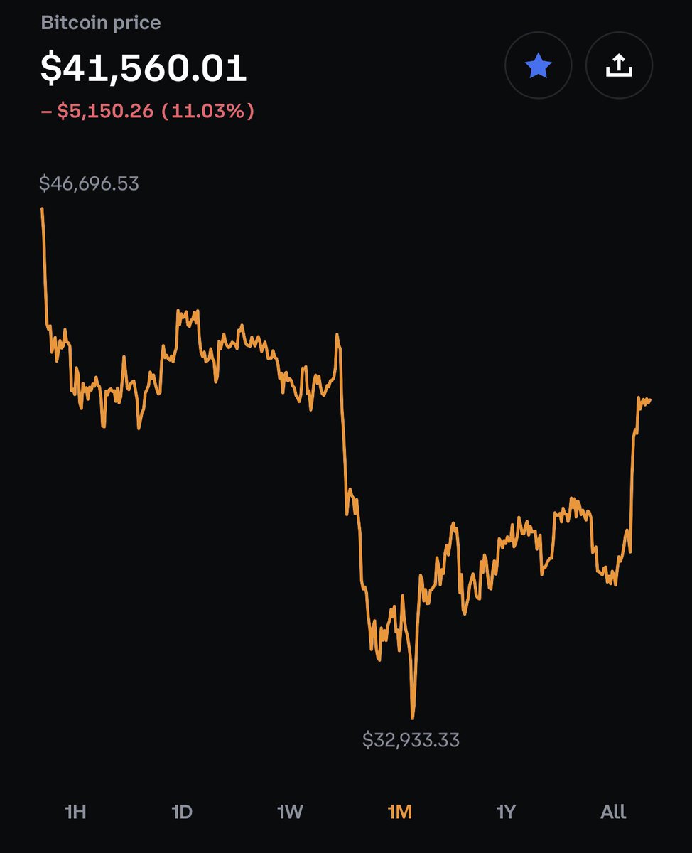 Nếu bạn không mua #Bitcoin tuần rồi với giá $32,900… bạn có thể mua hôm nay với giá $41,560