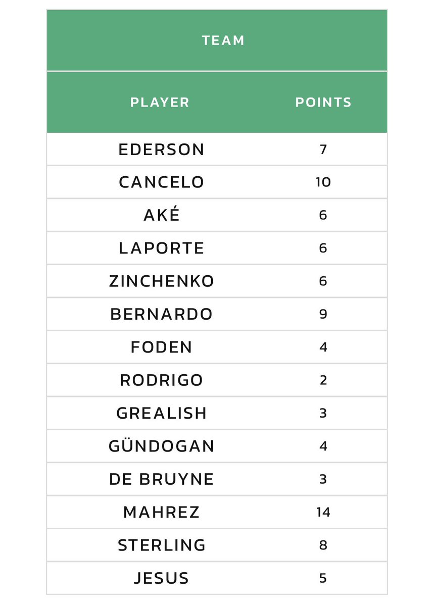 VirtualFPL's tweet photo. #vfpl round 4 starts with a bang for most City attackers https://t.co/rfF8eNSpwt
