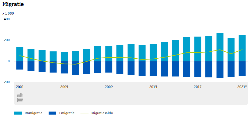 statistiekcbs's tweet photo. In 2021 kwamen bijna 251 duizend #immigranten naar Nederland en verlieten ruim 142 duizend #emigranten het land. Meer actuele cijfers over migratie op ons dashboard bevolking op: https://t.co/IQWmHjZ8e6 https://t.co/gh4T4SXNXq