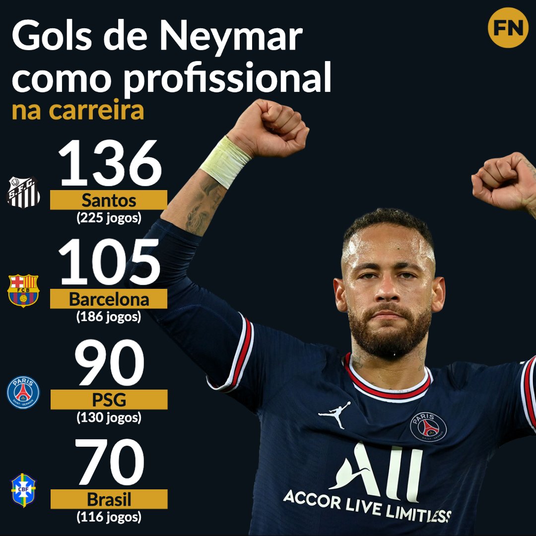 Quantos gols o Neymar tem no PSG 2022?