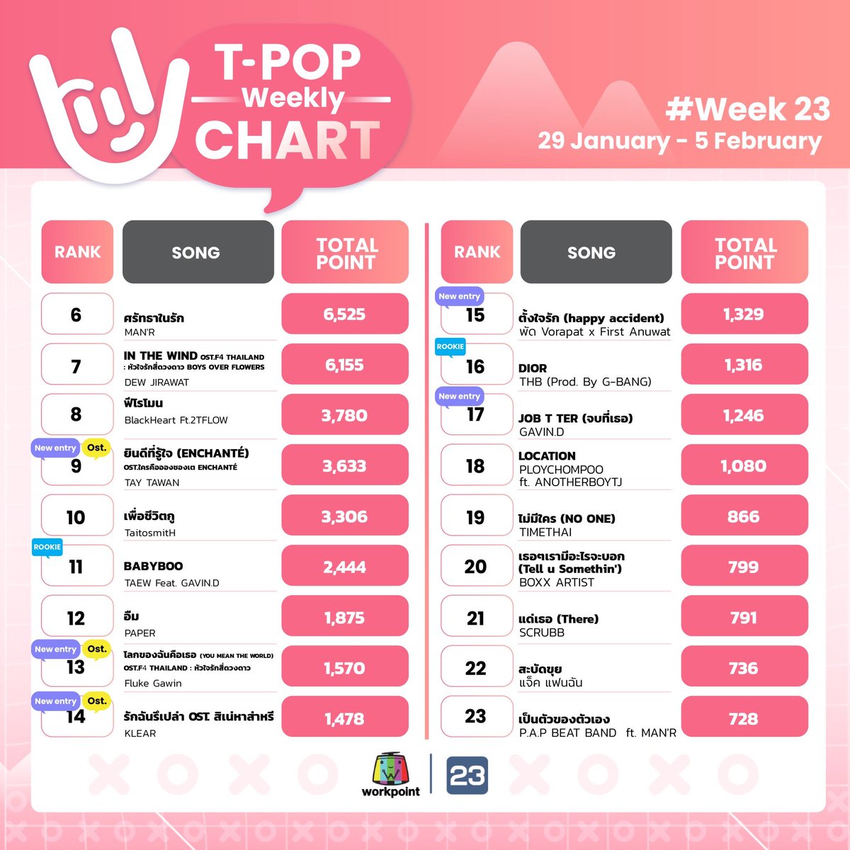 StageTpop's tweet photo. #TPopWeeklyChartWeek23 อันดับ 6-60
#TPopStageShow
#TPopStageShowEP23
#TPOP
รับชมรายการ❤️T-POP Stage Show
ทุกคืนวันเสาร์ เวลา 21.30 น. #Workpoint23 https://t.co/xF8RJZ943o