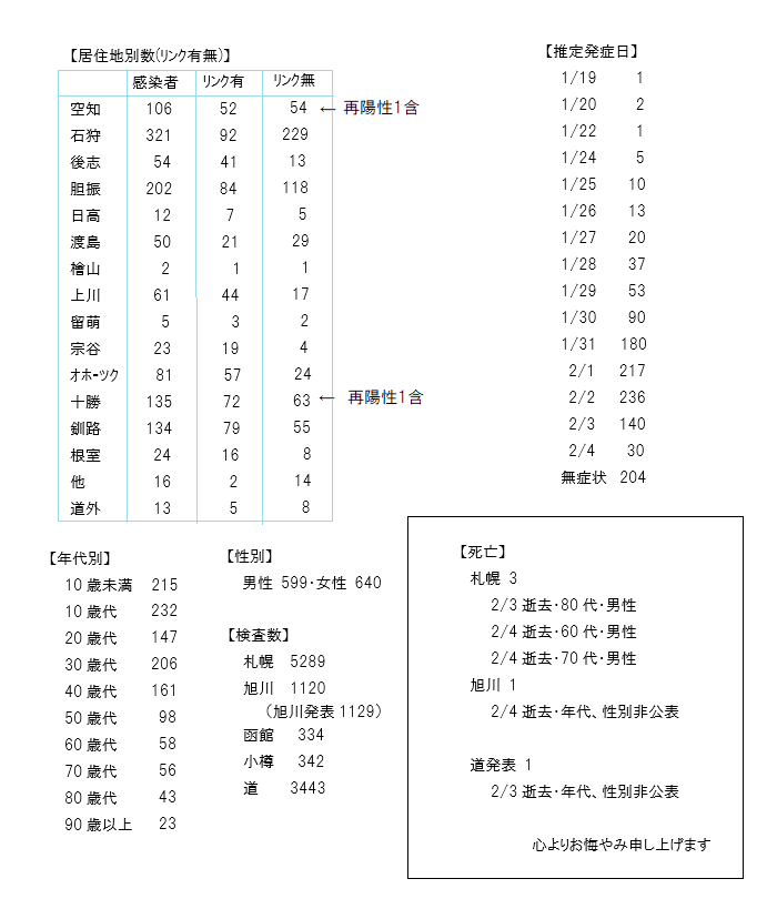 Ikinuku0331 Mujaku17 旭川そんなに検査 できるんですかね 何が真実かわからない 昨日は道内で16人も 死亡でしたね 確か10代も それでも学校は止めない 最初の北海道緊急事態宣言 あれが菅政権の ヤラセだったのかと 振り返ります 今の 子どもを多く