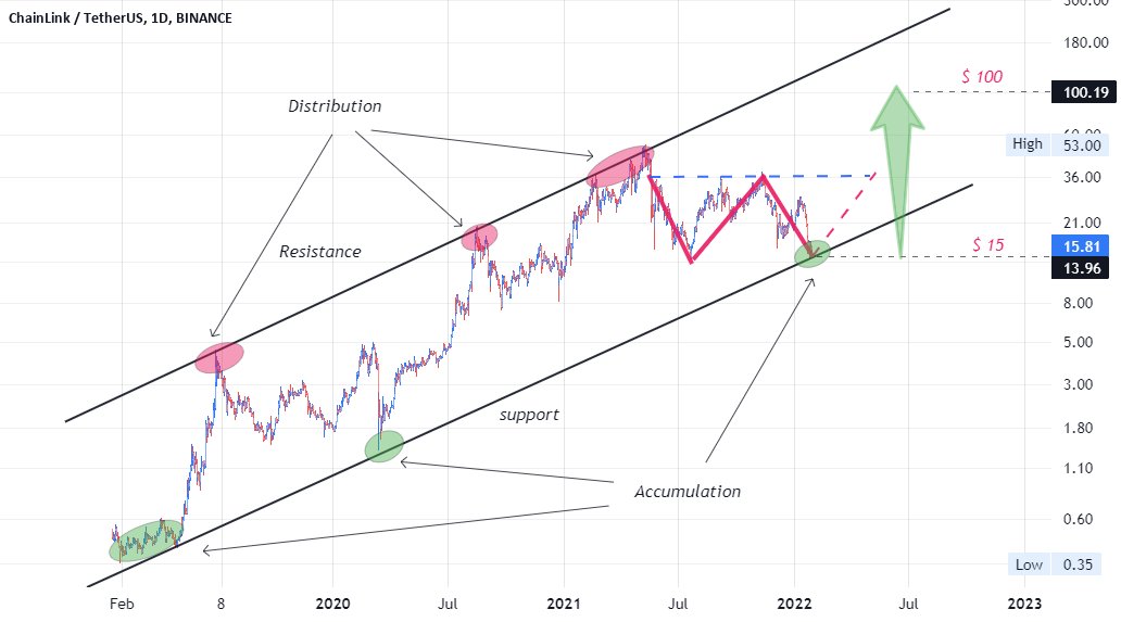 bitcoinagile's tweet photo. W pattern for BINANCE:LINKUSDT by BTC-XLM #Chainlink $LINK https://t.co/VK5YV3bopz https://t.co/ZMZos2MZ0A