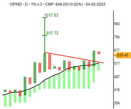 investparampara's tweet photo. #VIPIND #stocktobuy #Luggage
#AFT #ABCBO #ConsolidationBO #BullishSetup
Entry: 680 | SL: 610 | TG: 810 - 1000
*Stocks for Educational purpose only.
#Reweet #Like @investparampara https://t.co/pOLqD7wv9z