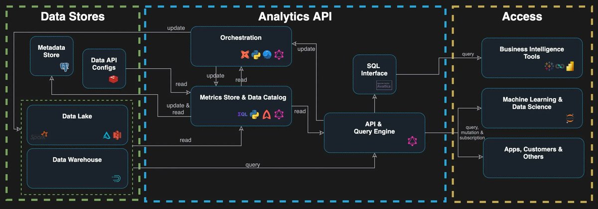Системный аналитик api. Управление api. data warehouse icon. data engineer like hero.