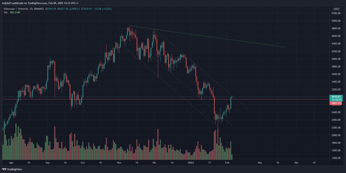 tojida53's tweet photo. #ETH hay se saca y esperamos una buena ruptura del canal bajista😋 https://t.co/GSCkV9C6A6