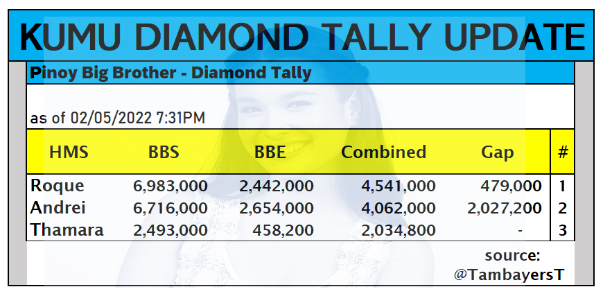 TambayersT's tweet photo. KUMU DIAMOND PARTIAL AND UNOFFICIAL TALLY

Roque is save by a lead 479,000 

ANJI IS A LIMITED EDITION
#AnjiSalvacion https://t.co/4ymGN378pH