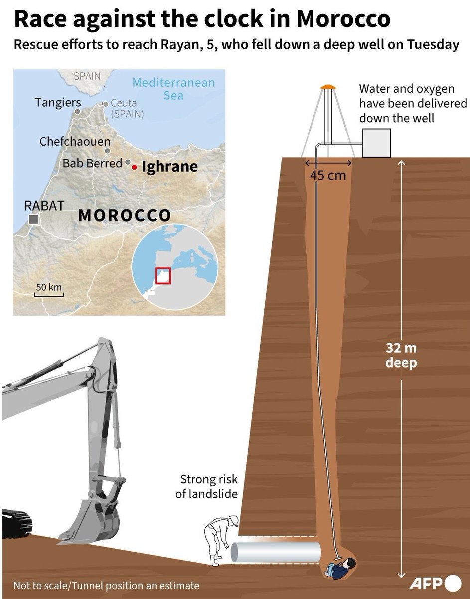 zeshanzafar's tweet photo. Visual illustration of the attempts to  #SaveRayan who has been stuck after falling down a well for the past five days. A monumental effort being made to save him at the risk of mud slides affecting the rescue effort. 2 metres left. Praying for him and his family and loved ones. https://t.co/F5iUBL3ExZ