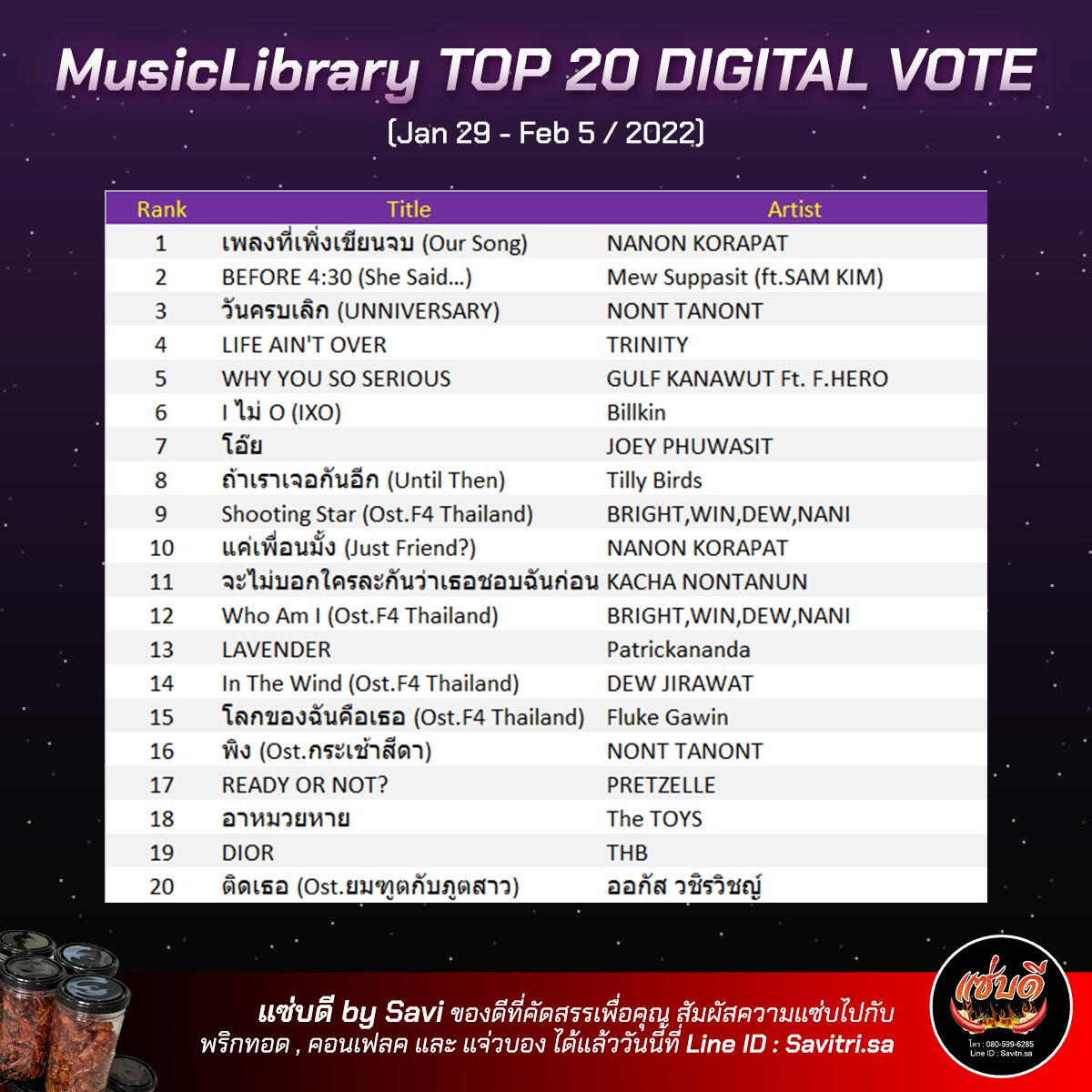 MusicLibraryTH's tweet photo. Top 20 Digital Vote #MusicLibrary
1.#เพลงที่เพิ่งเขียนจบ - #nanon_korapat
2.#Before430 (She Said...) - #MewSuppasit
3.#วันครบเลิก - #NONTTANONT
Digital Vote Week 5
คลิ๊ก✅: https://t.co/NBqE24sxpw
📊https://t.co/0x5IT4DdOJ https://t.co/ONC4MNXSzr