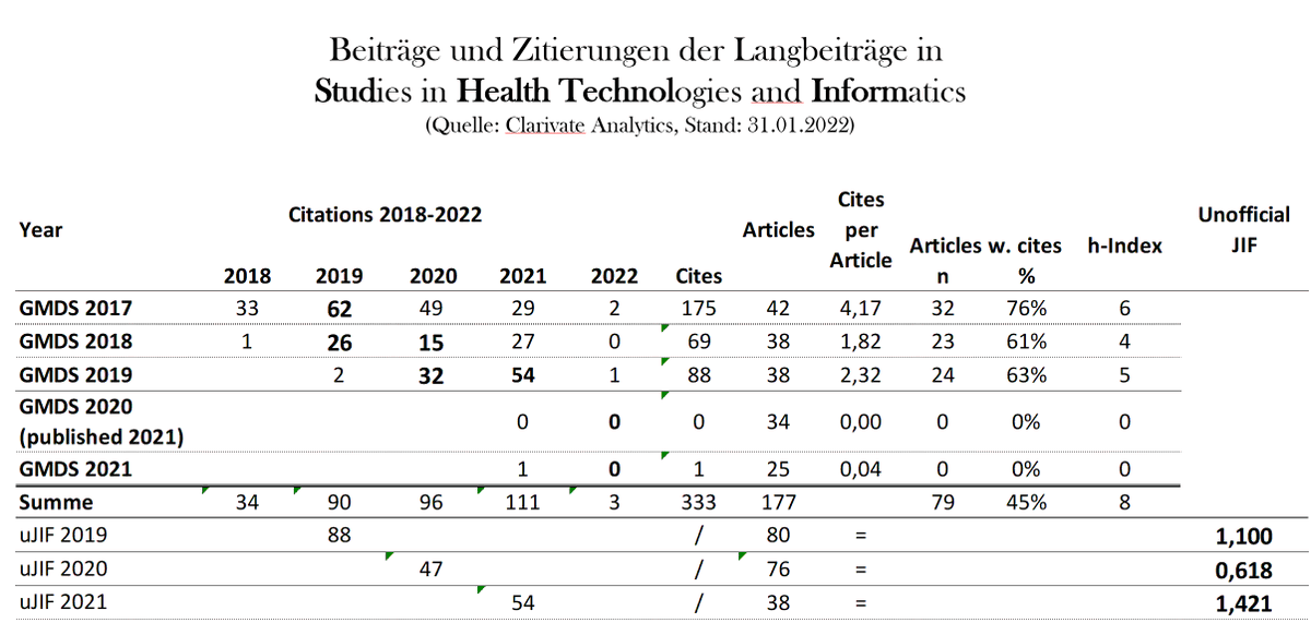 Med_Informatik's tweet photo. Full Paper bei der Jahrestagung der @gmds:

Wissenschaft die wahrgenommen wird!

s.a.: https://t.co/77WAUbnnwY

#Call4Papers @gmdsEV @TMF_eV @gmds_tmf_2022 /r https://t.co/pdmdRzpww7