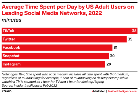 NachoCarnes's tweet photo. Average Time spent per day by US Adult Users on leading Social Media Networks, 2022, Source: Insider Intelligence, Feb 2022 https://t.co/GNOMHui4m3