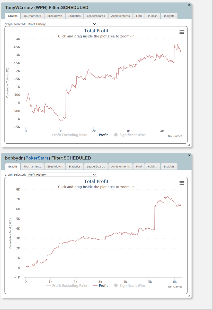 TonyW4rriorz's tweet photo. 👉I'm looking for a backer for the ACR Cubed series, here are my Scheduled stats for ACR and Pokerstars. If your interested hit me up.
⚡️If you know anyone who might be interested please tag them :)
#pokerstaking #pokerbacking #poker #staking #backing #stakeme https://t.co/FmBItwhOt2
