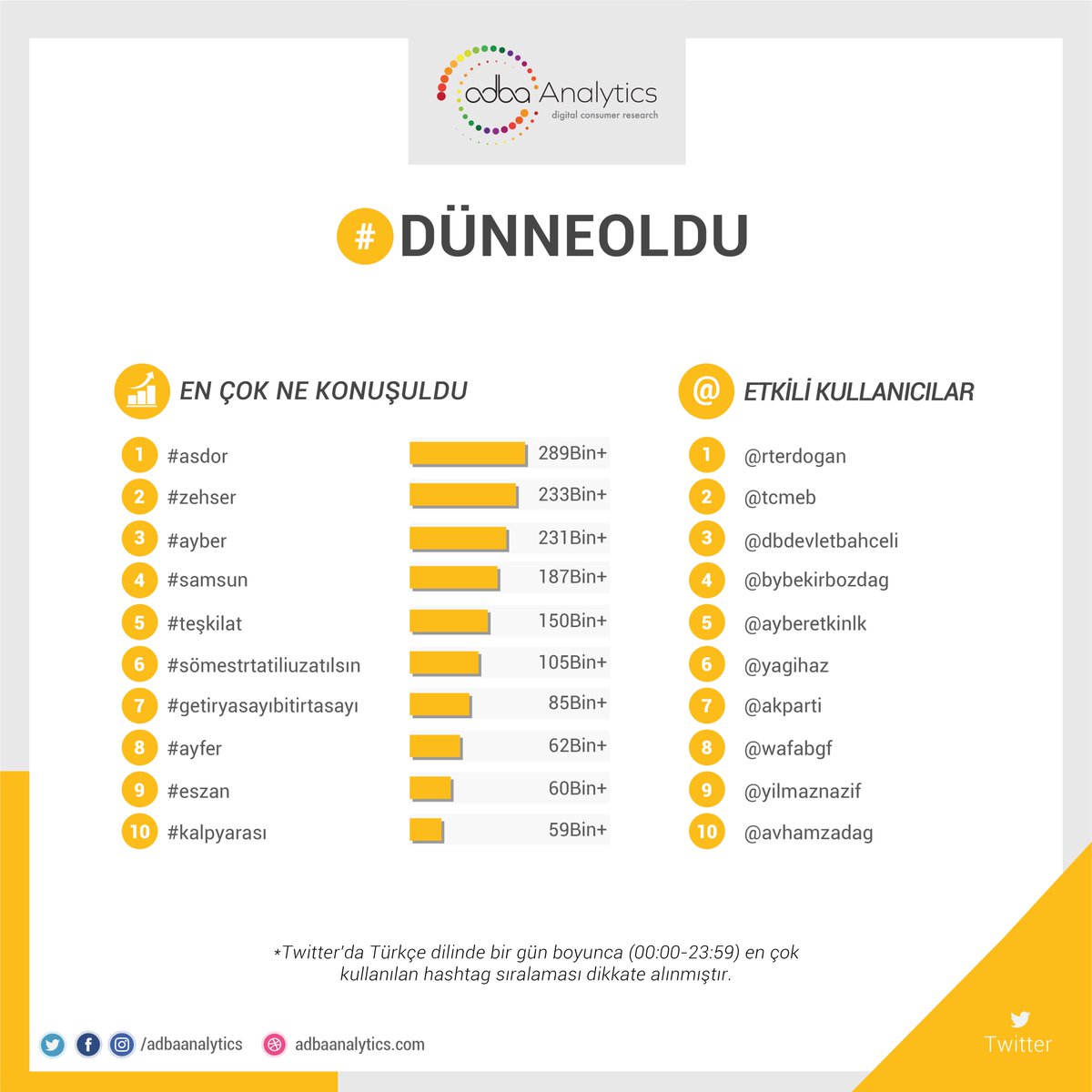 Adba Analytics (@adbaanalytics) on Twitter photo Twitter'da #dünneoldu en çok konuşulan konular;
1. #asdor
2. #zehser
3. #ayber
4. #samsun
5. #teşkilat
#sömestrtatiliuzatılsın, #getiryasayıbitirtasayı, #ayfer, #eszan, #kalpyarası
<a href="/kardeslerimatv/">kardeslerim</a> <a href="/teskilattrt/">Teşkilat</a> <a href="/kalpyarasitv/">Kalp Yarası</a> <a href="/askmantikintikm/">Aşk Mantık İntikam</a> Twitter'da #dünneoldu en çok konuşulan konular;
1. #asdor
2. #zehser
3. #ayber
4. #samsun
5. #teşkilat
#sömestrtatiliuzatılsın, #getiryasayıbitirtasayı, #ayfer, #eszan, #kalpyarası
<a href="/kardeslerimatv/">kardeslerim</a> <a href="/teskilattrt/">Teşkilat</a> <a href="/kalpyarasitv/">Kalp Yarası</a> <a href="/askmantikintikm/">Aşk Mantık İntikam</a>