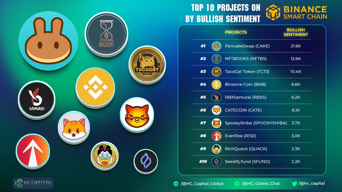 Top 10 Projects on <a href="/BinanceChain/">Binance Chain</a> by Bullish Sentiment

🥇 $CAKE - <a href="/PancakeSwap/">PancakeSwap</a> 
🥈 $NFTBS - <a href="/nftbstoken/">NFTBOOKS</a> 
🥉 $TCT - @TacoCatToken 

@RBXSamurai <a href="/catecoin/">CateCoin</a> @ShibaSpooky <a href="/EverRise/">EverRise</a> <a href="/RichQuack/">QUACK</a> <a href="/SeedifyFund/">Seedify</a> 

#BSC #BinanceSmartChain