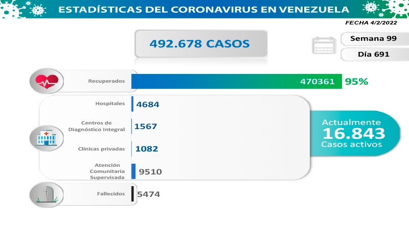 Día 691 | Lucha contra la COVID-19: Venezuela registra 1.662 nuevos contagios y suma 470.361 pacientes sanados

#GeneraciónDeOroPatriota

vtv.gob.ve/dia691-lucha-c…