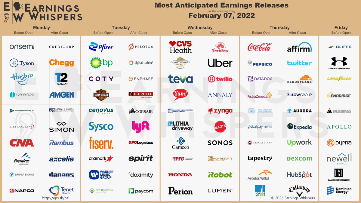 Another big earnings week on the horizon. Dividend growth investors may be interested in reports from:

$PFE $TSN $CVS $KO $PEP $AMGN $SYY $PM $YUM &amp; $ENB 