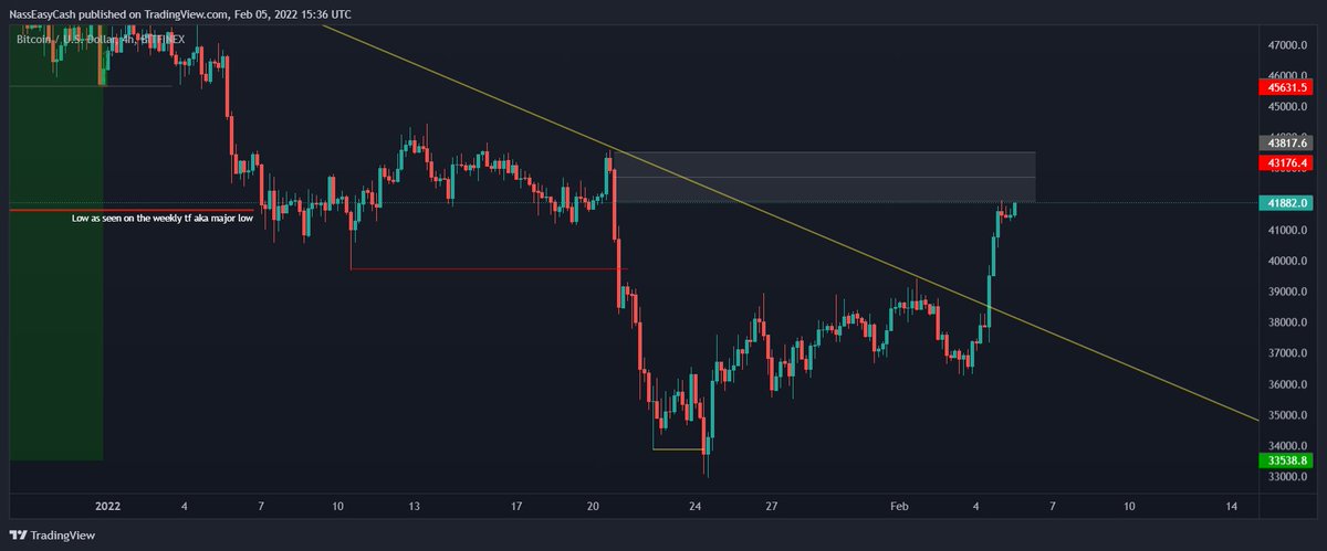 If we get confirmation of a sell set up within this POI I'll take the short and most likely take profits across the board
(pump them back into my passive income plays)

On the other hand - If we break above the current Order Block, I'll flip bullish and take a trade accordingly