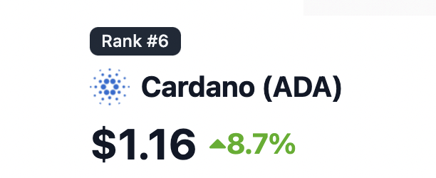 CardanoRory_'s tweet photo. #ADA Up 14% in the last 48 hours 🚀 Market seems to be doing a lot better now #Cardano https://t.co/V3kERE3m73
