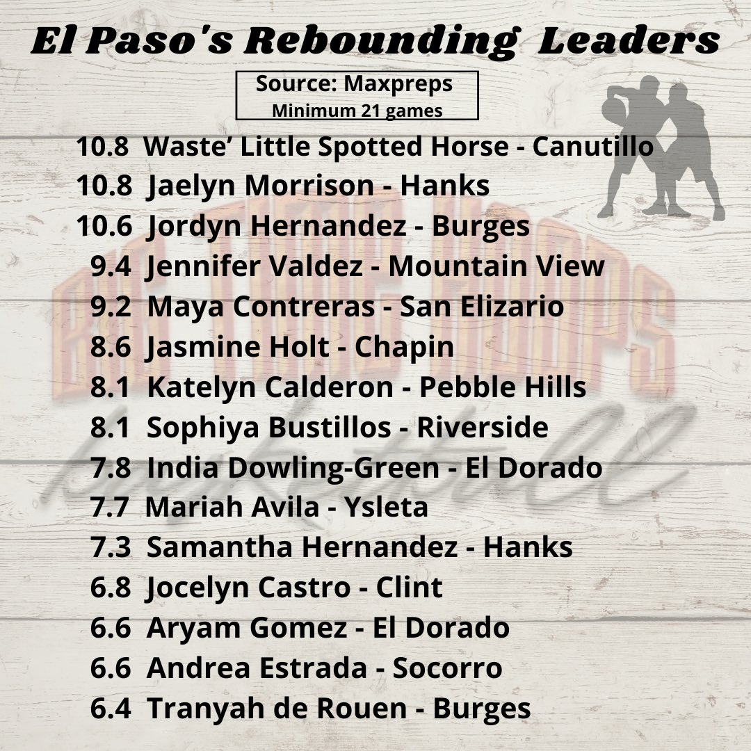 hs_clint's tweet photo. Congrats to our very own  #25 Jocelyn for continuing to be on El Paso Scoring and Rebound Leaders list! Thank you for your relentless effort and dedication to the team!

#YouAreLionStrong
#Resilient
#KeepPushingKeepRising https://t.co/6wUO2tJhRn