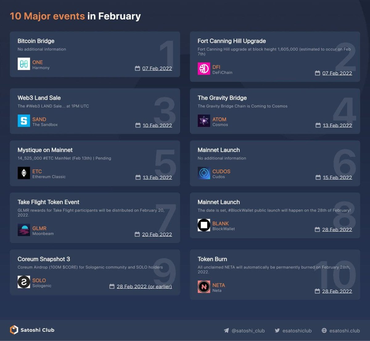 Satoshi Club (@esatoshiclub) on Twitter photo 10 Major Events in February🚀 <a href="/harmonyprotocol/">Harmony 💙</a> <a href="/defichain/">DeFiChain</a> <a href="/TheSandboxGame/">The Sandbox</a> <a href="/cosmos/">Cosmos - The Interchain ⚛️</a> <a href="/eth_classic/">Ethereum Classic</a> <a href="/CUDOS_/">CUDOS</a> <a href="/MoonbeamNetwork/">Moonbeam Network</a> <a href="/GetBlockWallet/">BlockWallet</a> <a href="/realSologenic/">Sologenic</a> <a href="/NetaMoney/">NETA</a>
$ONE $DFI $SAND $ATOM $ETC $CUDOS $GLMR $BLANK $SOLO $NETA 10 Major Events in February🚀 <a href="/harmonyprotocol/">Harmony 💙</a> <a href="/defichain/">DeFiChain</a> <a href="/TheSandboxGame/">The Sandbox</a> <a href="/cosmos/">Cosmos - The Interchain ⚛️</a> <a href="/eth_classic/">Ethereum Classic</a> <a href="/CUDOS_/">CUDOS</a> <a href="/MoonbeamNetwork/">Moonbeam Network</a> <a href="/GetBlockWallet/">BlockWallet</a> <a href="/realSologenic/">Sologenic</a> <a href="/NetaMoney/">NETA</a>
$ONE $DFI $SAND $ATOM $ETC $CUDOS $GLMR $BLANK $SOLO $NETA