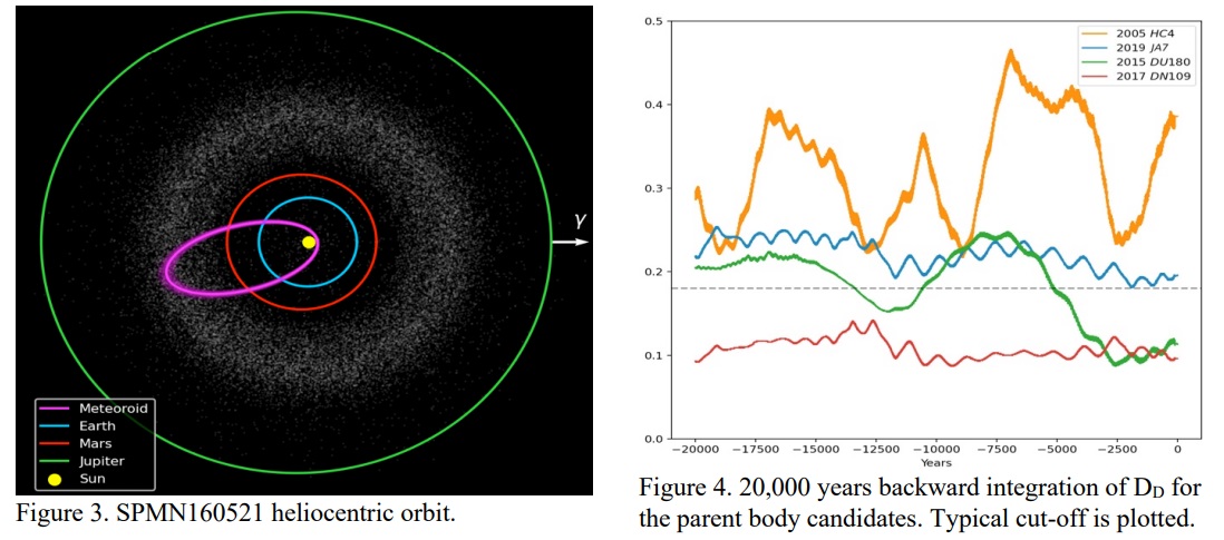 RedSpmn's tweet image. AT #LPSC2022 WE WILL PRESENT HOW THE #SPMN160521 METEOROID HAS BEEN ASSOCIATED WITH ASTEROID #2017DN109. Read the details about this research lead from @iSpaceSci @CSIC @IEEC_space in our already published abstract by @LPItoday hou.usra.edu/meetings/lpsc2…
@Eloy_PeAs oral presentation