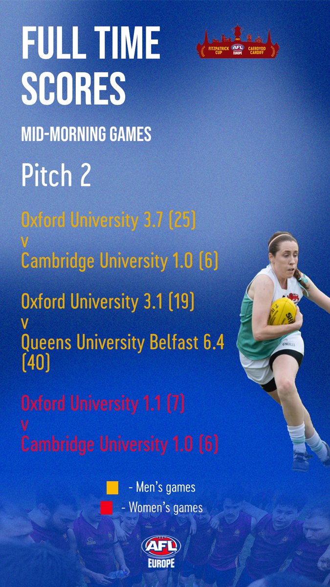 The scores from the Fitzpatrick Cup so far. We’re heading into our final session this afternoon, before finals are decided. #fitzpatrickcup #AFL #AFLEurope