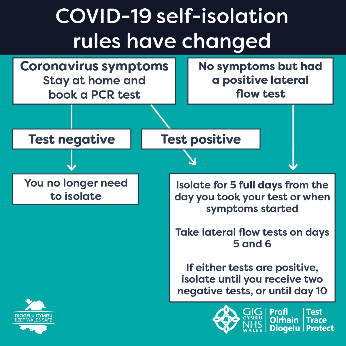 In Wales, if you get coronavirus you’ll have to isolate for 5 full days. This also applies to those currently isolating. Check if you’re entitled to a payment to help with loss of earnings 👇#KeepWalesSafe 
gov.wales/self-isolation…