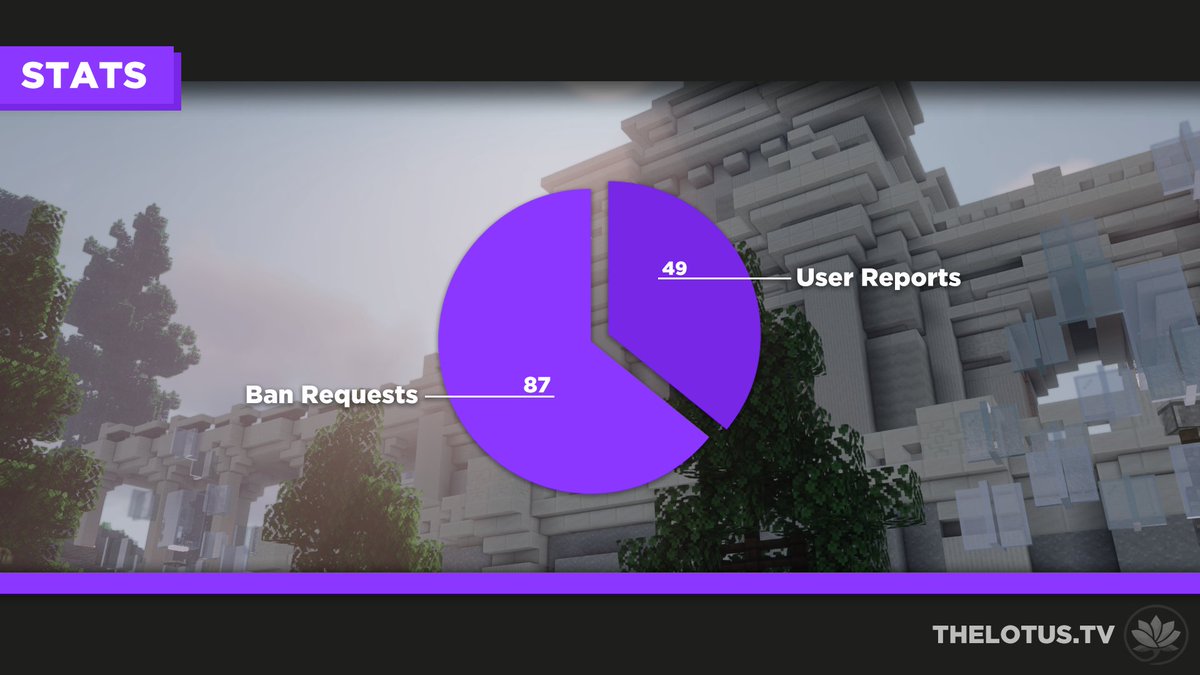 ❗ Monatsrückblick Januar ❗

Wie jeden Monat seht ihr hier, wie viele Reports durch euch und unsere Supporter eingereicht wurden.
Wir wünschen euch noch ein schönes Wochenende 🌺