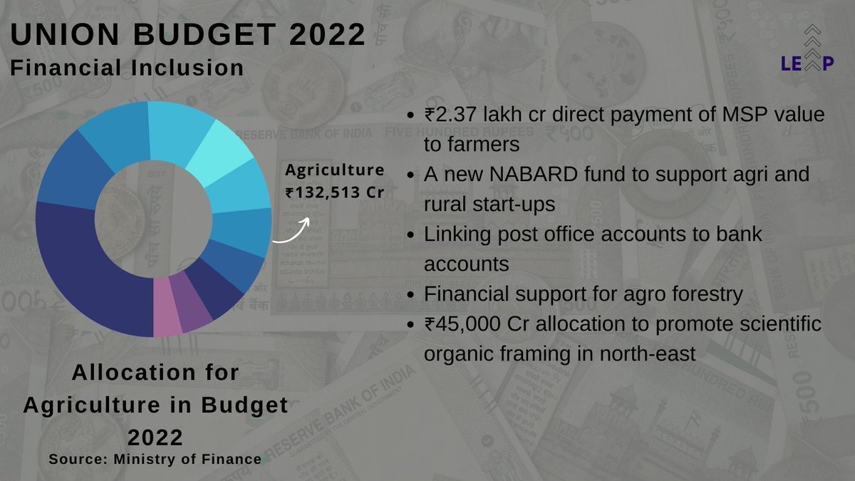 _leapnow's tweet photo. Here's what's in #Budget2022 for #agriculture https://t.co/5vAqQybNeH