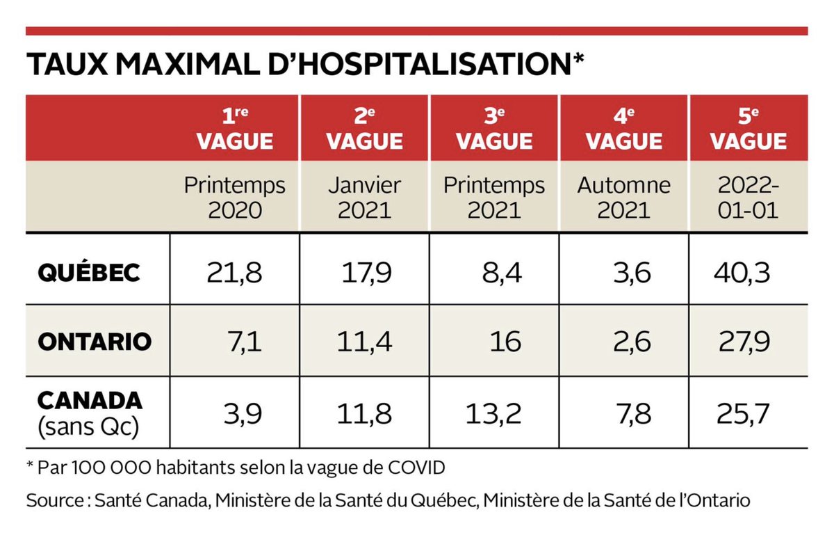 La vague actuelle, causée par Omicron, a indéniablement provoqué un plus fort pic d’hospitalisations au Québec (40 par 100 000) qu’ailleurs au Canada (26 par 100 000). #Covid-19, #santeqc #polqc