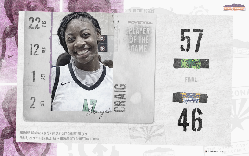 thegrindsession's tweet photo. FINAL
Arizona Compass (AZ) 57
Dream City Christian (AZ) 46
Powerade Player of the Game: Saniyah Craig 22p 12r 1a 2s

Kamiyah Hurd 21p 8r 3a 2s 1b
Amaya Washington 11p 2r 2a 2s
Andrea Becerra 19p 3r 2a https://t.co/E2kgGxKrdx