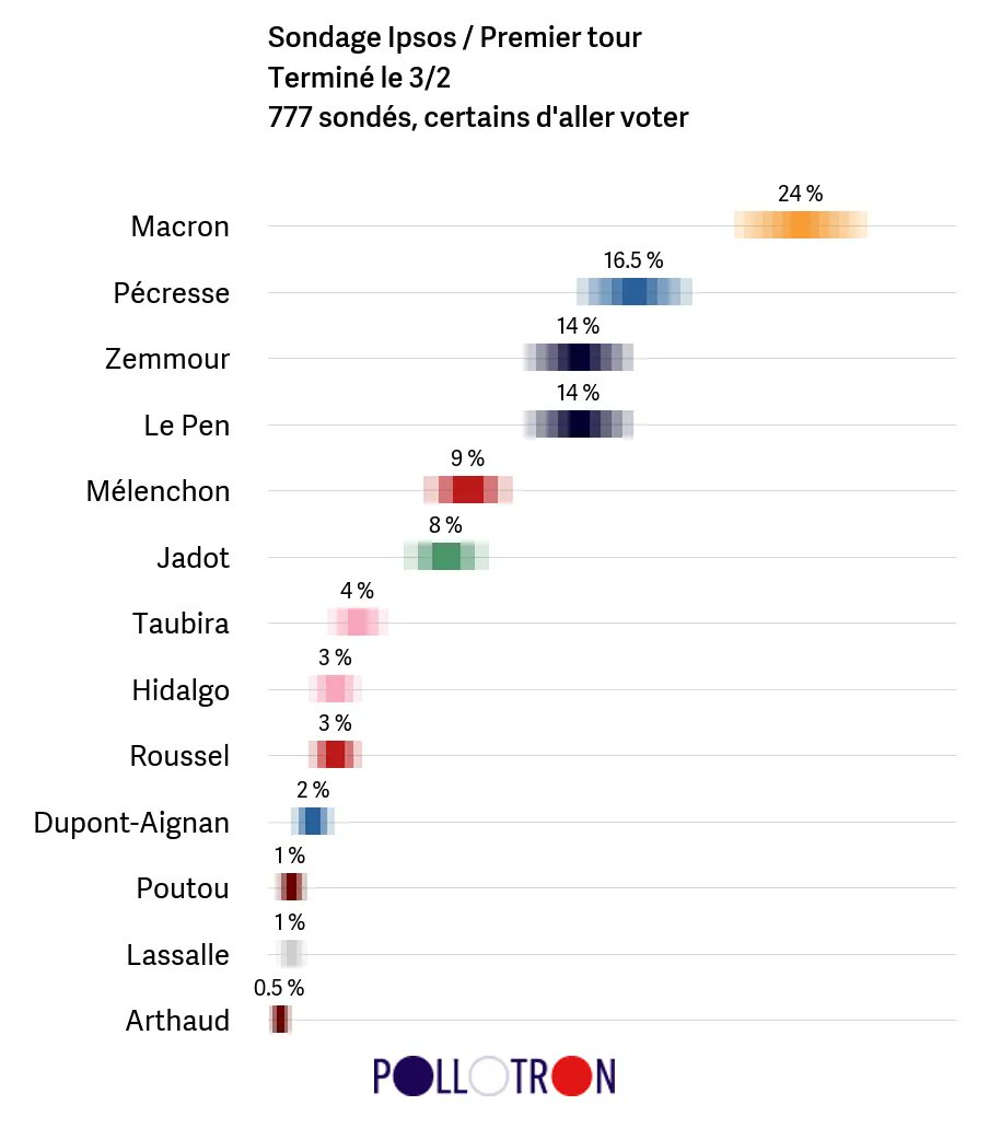 Pollotron2022's tweet photo. Nouveau sondage Ipsos | 3/2 | T1 
🟧 Macron 21,0%–27,0% | Tendance du Pollotron : 24,2%
🟦 Pécresse 13,9%–19,1% | 17,1%
⬛ Le Pen 11,6%–16,4% | 16,3%
⬛ Zemmour 11,6%–16,4% | 12,8%
🟥 Mélenchon 7,0%–11,0% | 10,1%
🟩 Jadot 6,1%–9,9% | 5,6%
Via @NSPpolls | https://t.co/I0eIydPJOD https://t.co/pro4Z2wK33