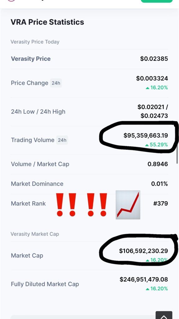 $VRA daily trading volume is up 55% almost at 100M in the past 24HRS and its damn near as much as it’s current market cap. Literally a ticking time bomb ready to explode. That <a href="/HuobiGlobal/">火币HTX</a> listing was major. One lit announcement and we SHOOT to the 🌙 📈