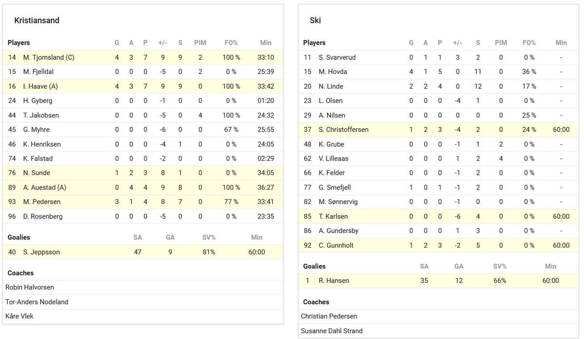 Kristiansand Ishockeyklubb A-lag Kvinner vinner 12-9 mot Ski. Dette er vårt A-lag Kvinner sin første seier i seriespill noen sinne

Vi gratulerer så mye til det historiske laget

#KIKLions #IddaArena #KristiansandIshockeyklubb