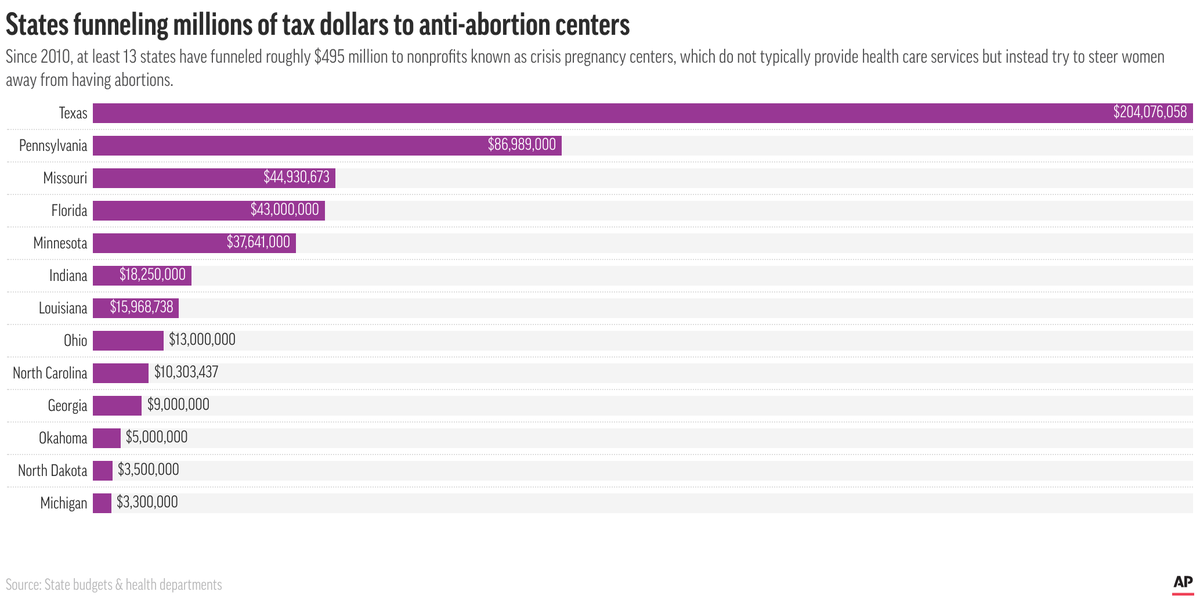 AP's tweet photo. Crisis pregnancy centers are receiving millions of dollars in taxpayer money to try to persuade women to maintain their pregnancies. It's an often-overlooked effort by mostly GOP-led states where spending on the programs has significantly increased. https://t.co/ZHc0iDogHm https://t.co/bylAMYrZf0