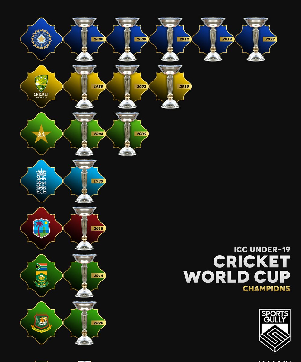 thecricketgully's tweet photo. Record 5th ICC Under-19 Cricket World Cup 2022 title for India🇮🇳
#Under19WorldCup2022 https://t.co/kVPWaL36B6