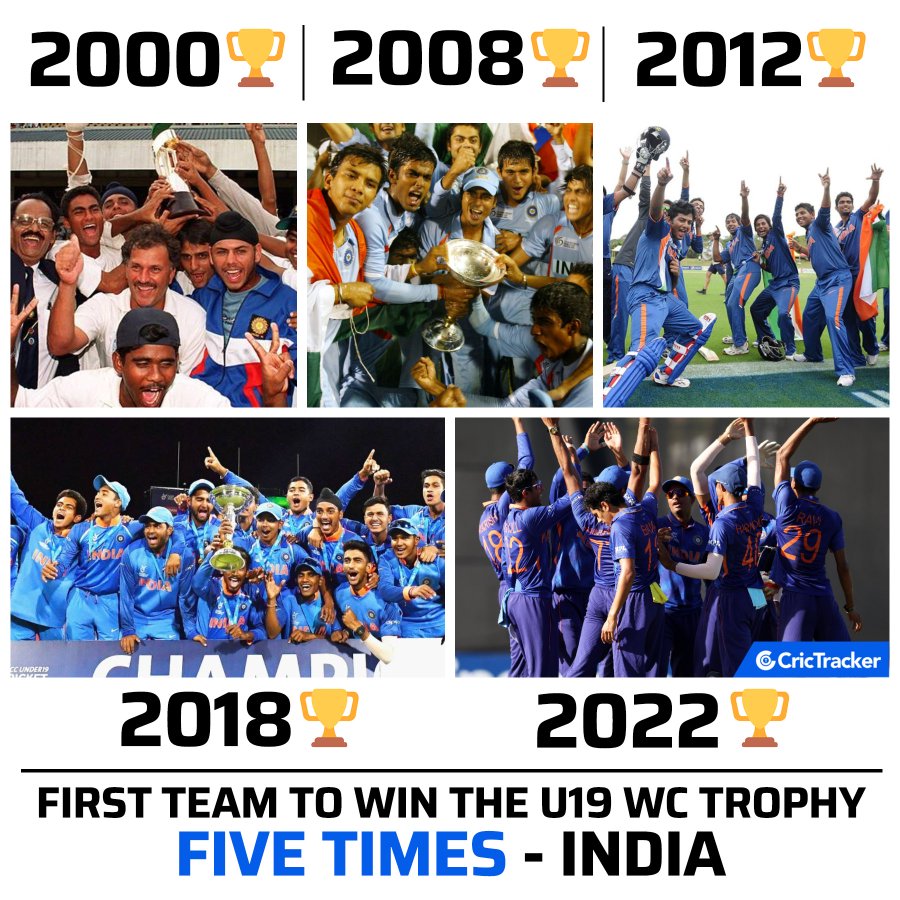 Twitter Erupts After India Wins 5th U19 World Cup