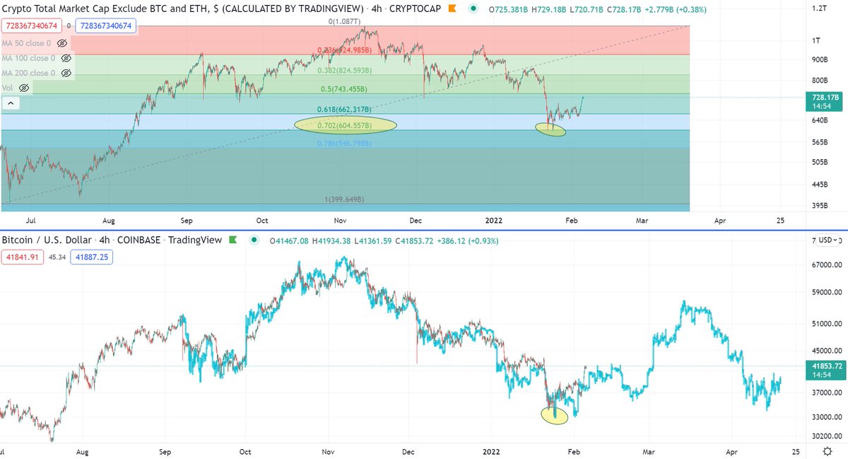 BCBacker's tweet photo. We've seen some nice price action in crypto over the last 24-hours.

With TOTAL3 (Altcoin Market Cap excluding Bitcoin and Ethereum), hitting the .702 retrace exactly when Bitcoin reached the final stages of it's 4-month fractal. https://t.co/9XSGidf16G