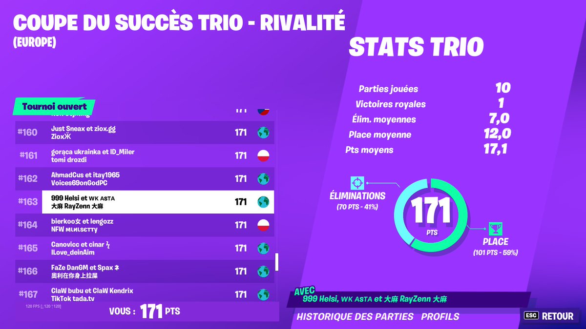 FrSteraS's tweet photo. Bonjour/Bonsoir

📣┃Annonce

🏆┃Notre joueur @AstaPlayerFR  et ses mates ont réaliser un top 163 a la coup du succès Eu champion.  
  
🎉┃GG à eux et continue comme ça.

Cordialement , La Steras #SterasOnTop https://t.co/HXpqr5JP4i