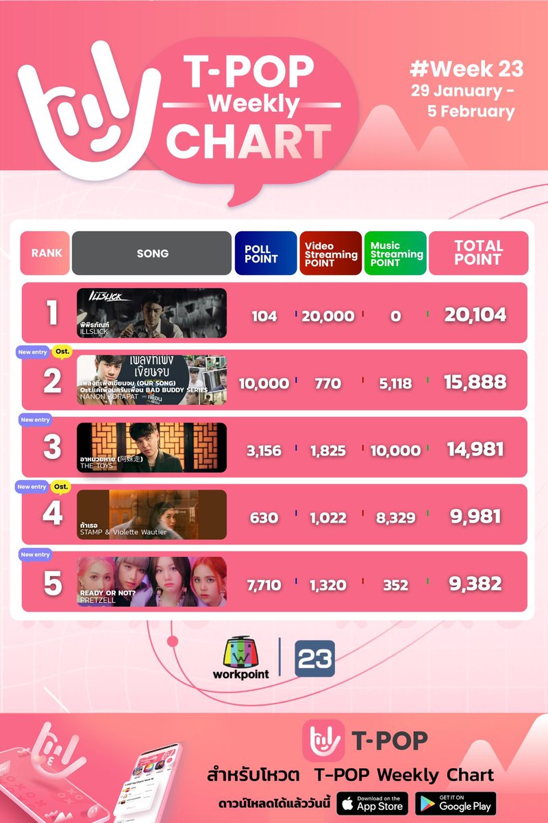 OhmNanonOFC's tweet photo. #เพลงที่เพิ่งเขียนจบ1stWin ได้ Top2 และเป็น Ost. of the week 🏆🏆 @mynameisnanon
.
.
ขอบคุณทุกๆคนที่ช่วยกันโหวตมากๆค่า
รับชมรายการ❤️T-POP Stage Show
ทุกคืนวันเสาร์ เวลา 21.30 น.
#mynameisnanon #nanon_korapat
#BadBuddySeries
#TPopWeeklyChartWeek23
#TPopStageShowEP23 https://t.co/SUnbC1K7CU