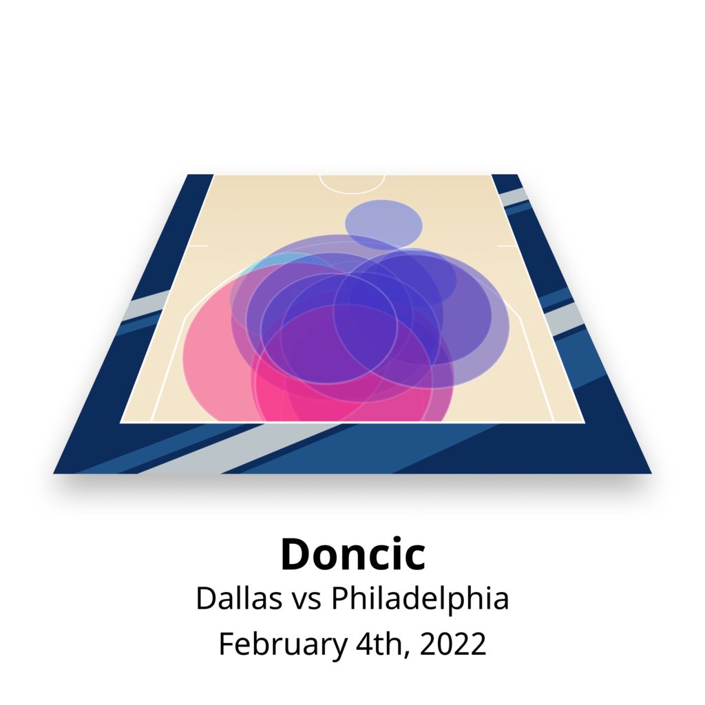 🟣 Daily Dream 🟣

Luka went hard in the paint last night in route to a triple double and a dub over Philly. 

33 pts / 13 reb / 15 ast