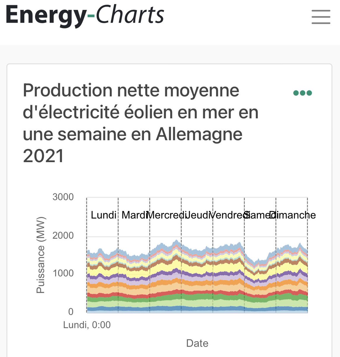 fr_1960's tweet photo. Allemagne: 1501 éoliennes offshore en 2021, 1300 km2 occupés, 42 milliards investis, pour produire ce que ferait 1,3 EPR occupant 0,3 km2, coûtant 13 milliards (FLA3 hors frais financiers) et ayant nécessité 10x moins de matériaux. Très chères ENR. Comment regretter que la… https://t.co/vb5QlGlecq