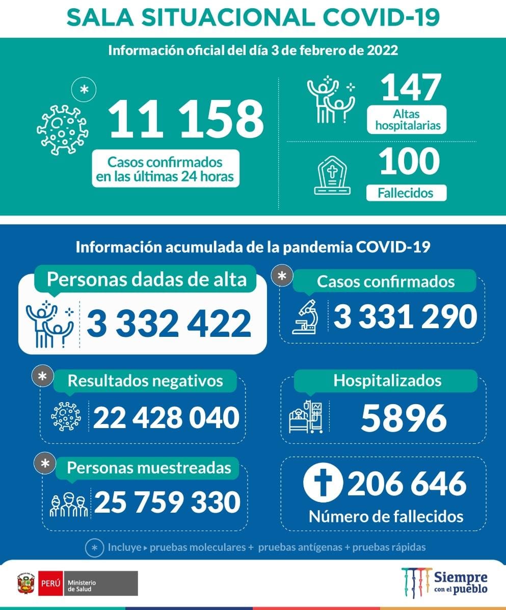 Logos_Salud's tweet photo. Amigos,siempre hemos cuestionado las cifras publicadas por @Minsa_Peru durante la pandemia,la crisis del #COVID19 desbordó todas las capacidades del sistema de salud,pero ayer publicaron un dato "extraño".

Hay más altas acumuladas que enfermos acumulados,sin contar decesos.

1/3 https://t.co/JfNwz2rbRD
