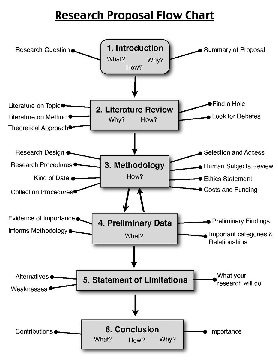 Ingredients of research proposal...

#Introduction

#LiteratureReview

#Methodology

#PreliminaryData

#StatementOfLimitations

#Conclusion