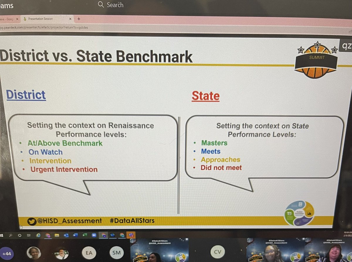 MsLBarroso's tweet photo. Learning how to look at @RenLearnUS data through district vs state use @HisdShannon @MayelaBarrow  @jennifer_mazone @HISD_Assessment #DataAllStars https://t.co/66o7t7L9hl